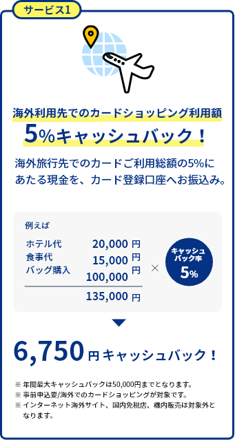 海外利用先でのカードショッピング利用額5％キャッシュバック！