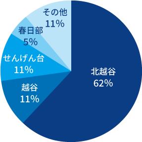 越谷キャンパスで人気の居住エリアの円グラフ。北越谷62％、越谷11％、せんげん台11％、春日部5％、その他11％