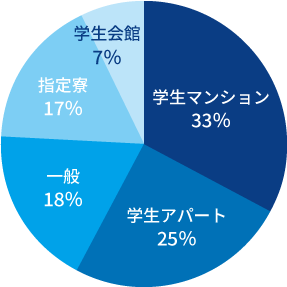 越谷キャンパスで人気の物件タイプの円グラフ。学生マンション33％、学生アパート25％、一般18％、指定寮17％、学生会館7％