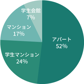 湘南キャンパスで人気の物件タイプの円グラフ。アパート52％、学生マンション24％、マンション17％、学生会館7％