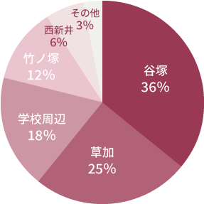 東京あだちキャンパスで人気の居住エリアの円グラフ。谷塚36％、草加25％、学校周辺18％、竹ノ塚12％、西新井6％、その他3％