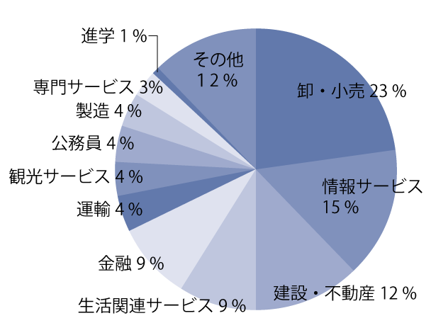 進路 取得できる免許 資格 経営学部 学部 大学院 文教大学