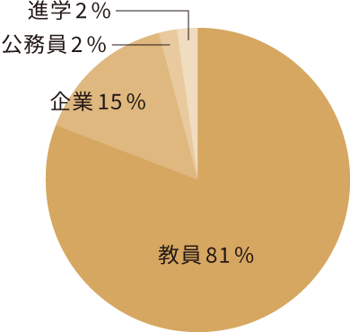 学校教育課程の進路分野の円グラフ。教員81％、企業15％、進学2％、公務員2％