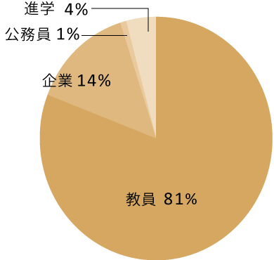 学校教育課程の進路分野の円グラフ。教員81％、企業15％、進学2％、公務員2％