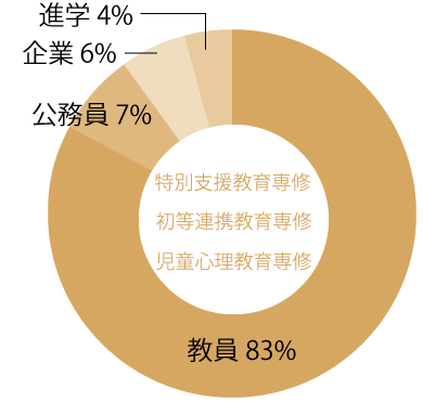 特別支援教育専修、初等連携教育専修、児童心理教育専修の進路分野の円グラフ。教員83％、公務員7%、企業6%、進学4%