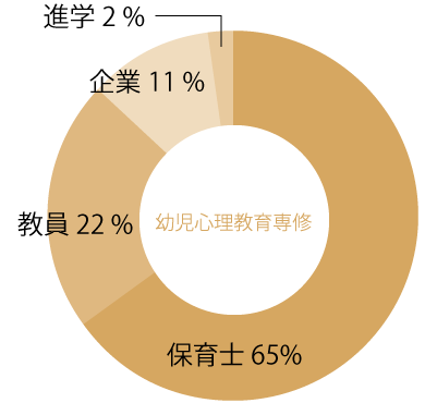 発達教育課程幼児心理教育コースの進路分野の円グラフ。保育士69％、教員23％、企業4％、公務員2％、進学者2％