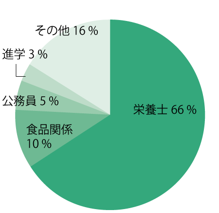 管理栄養学科の進路分野の円グラフ。栄養士54％、食品関係17％、その他21％、公務員8％