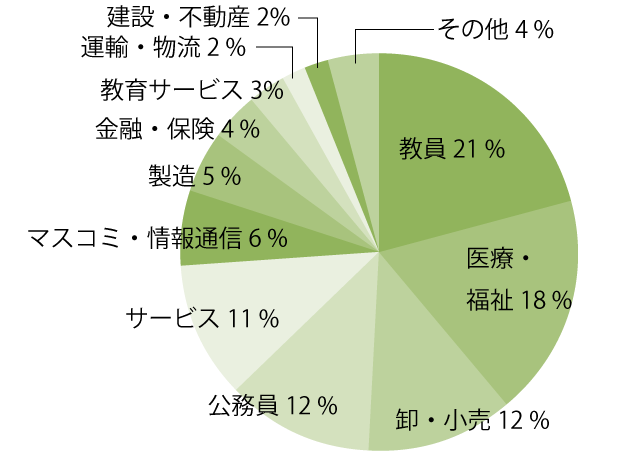 進路 取得できる免許 資格一覧 人間科学部 学部 大学院 文教大学