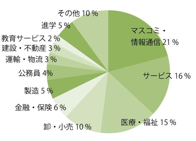 心理学科の進路分野の円グラフ。卸・小売20％、医療・福祉14％、マスコミ・情報通信14％、サービス12％、公務員7％、金融・保険6％、製造6％、教育サービス3％、建設・不動産2％、運輸・物流1％、進学8％、その他7％