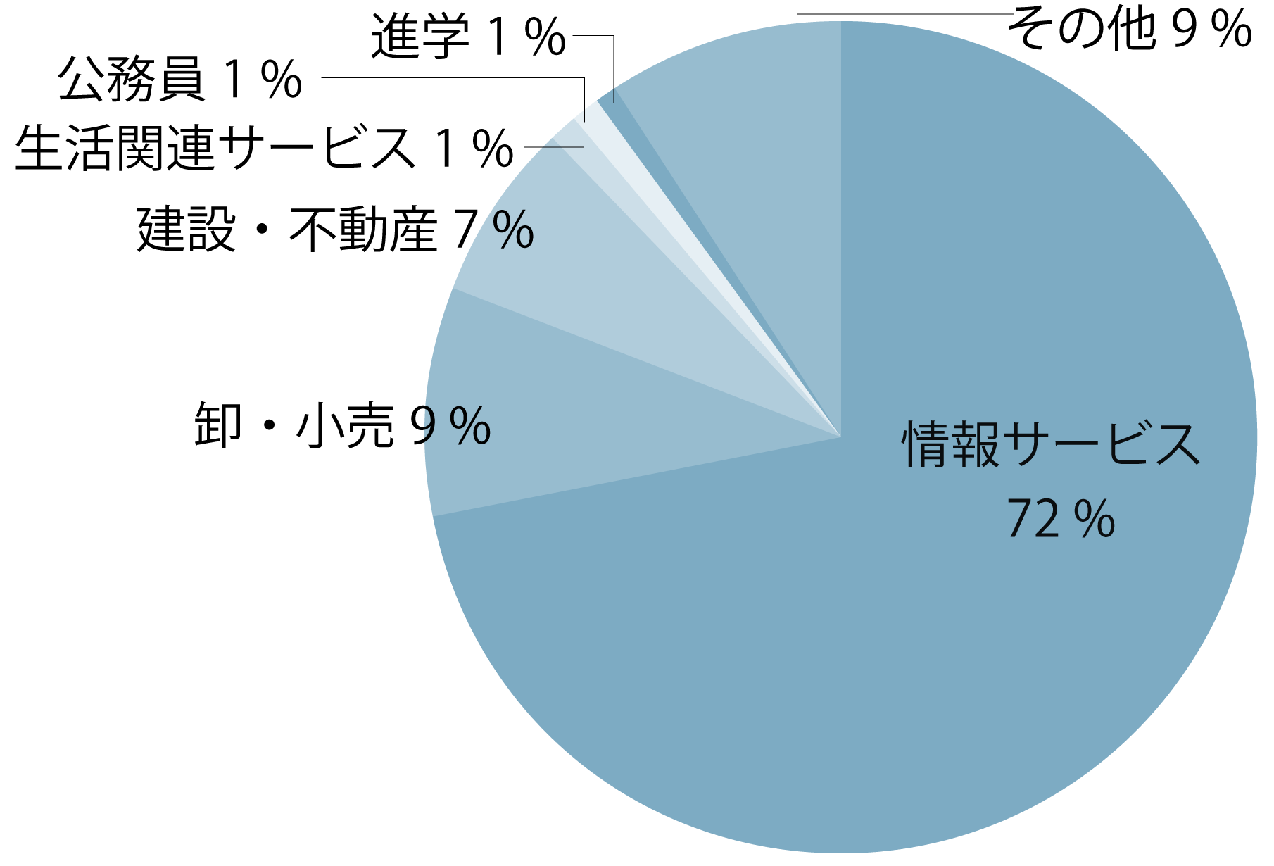 情報システム学科の進路分野の円グラフ。情報サービス51％、卸・小売8％、マスコミ・情報通信5％、建設5％、生活関連サービス4％、教員3％、製造3％、運輸・物流1％、公務員1％、専門サービス1％、進学3％、その他15％