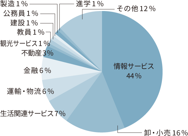 情報社会学科円グラフ