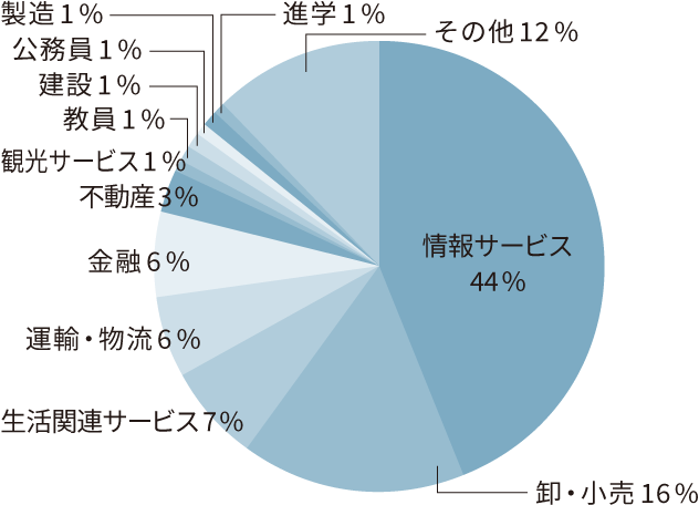 情報社会学科の進路分野の円グラフ。情報サービス44％、卸・小売16％、生活関連サービス7％、運輸・物流6％、金融6％、不動産3％、観光サービス1％、教員1％、建設1％、公務員1％、製造1％、進学1％、その他12％