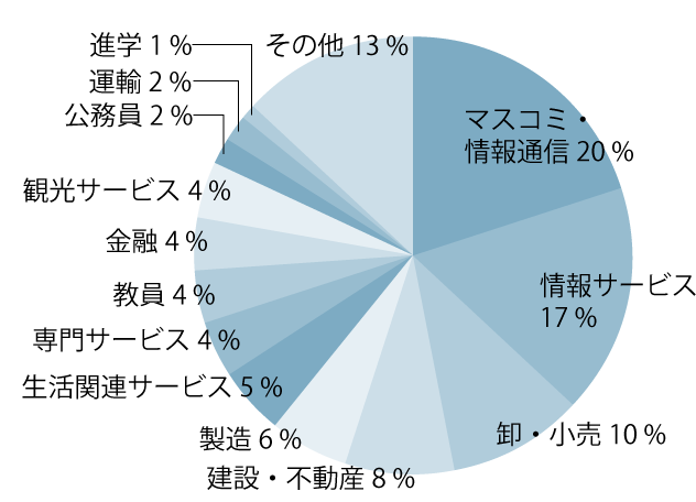 メディア表現学科の進路分野の円グラフ。マスコミ・情報通信26％、情報サービス19％、卸・小売12％、製造7％、生活関連サービス5％、金融4％、専門サービス4％、建設2％、運輸・物流2％、観光サービス1％、公務員1％、その他17％