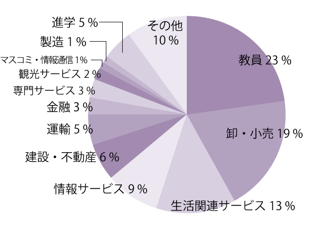 国際理解学科の進路分野の円グラフ。卸・小売15％、教員14％、生活関連サービス14％、情報サービス11％、運輸・物流8％、観光サービス5％、製造5％、不動産5％、建設3％、公務員2％、マスコミ・情報通信1％、技術サービス1％、金融1％、専門サービス1％、その他14％