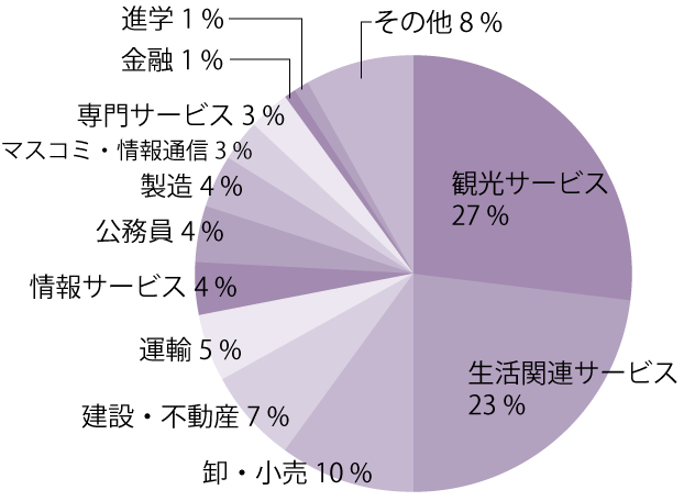 国際観光学科の進路分野の円グラフ。観光サービス25％、卸・小売23％、生活関連サービス13％、情報サービス6％、金融6％、技術サービス4％、製造4％、マスコミ・情報通信3％、運輸・物流2％、専門サービス2％、不動産2％、公務員1％、教員1％、その他8％