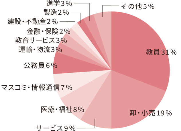 日本語日本文学科の進路分野の円グラフ。教員31％、卸・小売19％、サービス9％、医療・福祉8％、マスコミ・情報通信7％、公務員6％、運輸・物流3％、教育サービス3％、金融・保険2％、建設・不動産2％、製造2％、進学3％、その他5％