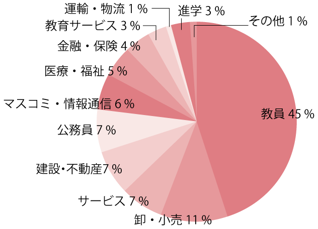 日本語日本文学科の進路分野の円グラフ。教員31％、卸・小売19％、サービス9％、医療・福祉8％、マスコミ・情報通信7％、公務員6％、運輸・物流3％、教育サービス3％、金融・保険2％、建設・不動産2％、製造2％、進学3％、その他5％