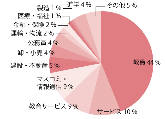 英米語英米文学科の進路分野の円グラフ。教員36％、卸・小売14％、マスコミ・情報通信11％、運輸・物流6％、教育サービス6％、サービス6％、建設・不動産4％、医療・福祉3％、公務員3％、金融・保険2％、進学3％、その他6％