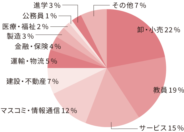 中国語中国文学科の進路分野の円グラフ。卸・小売22％、教員19％、サービス15％、マスコミ・情報通信12％、建設・不動産7％、運輸・物流5％、金融・保険4％、製造3％、医療・福祉2％、公務員1％、進学3％、その他7％