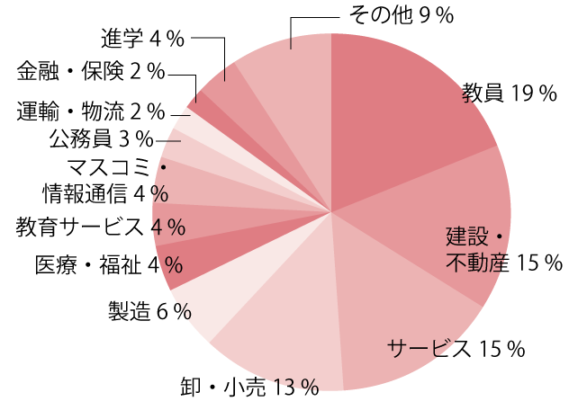 中国語中国文学科の進路分野の円グラフ。卸・小売22％、教員19％、サービス15％、マスコミ・情報通信12％、建設・不動産7％、運輸・物流5％、金融・保険4％、製造3％、医療・福祉2％、公務員1％、進学3％、その他7％