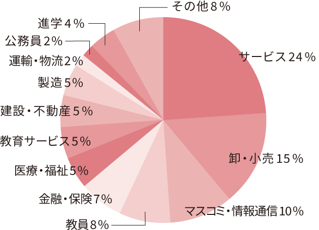 外国語学科円グラフ