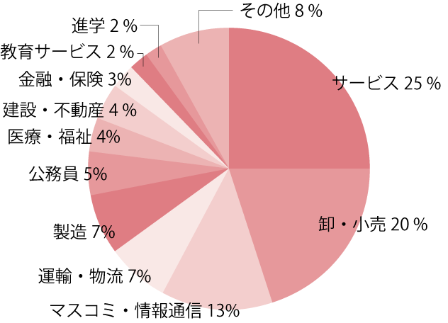 外国語学科の進路分野の円グラフ。サービス24％、卸・小売15％、マスコミ・情報通信10％、教員8％、金融・保険7％、医療・福祉5％、教育サービス5％、建設・不動産5％、製造5％、運輸・物流2％、公務員2％、進学4％、その他8％