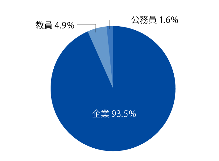 東京あだちキャンパスの学部学科の進路状況の円グラフ。企業90.1％、教員6.8％、公務員3.1％
