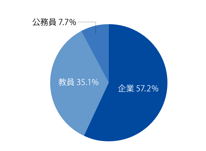 越谷キャンパスの学部学科の進路状況の円グラフ。企業52.4％、教職39.6％、公務員8.0％
