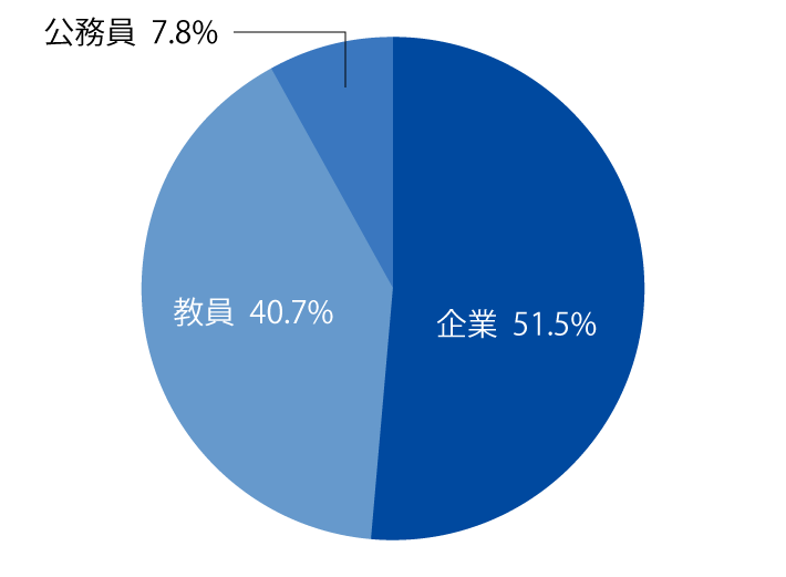 越谷キャンパスの学部学科の進路状況の円グラフ。企業57.2％、教員35.1％、公務員7.7％