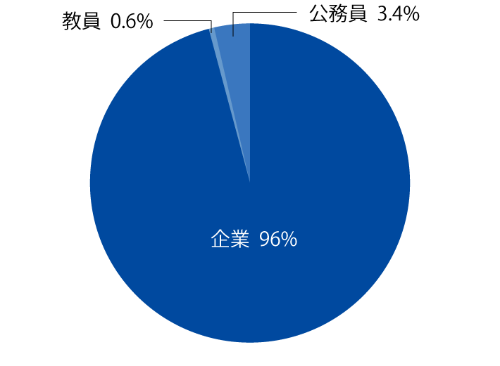 湘南キャンパスの学部学科の進路状況の円グラフ。企業95.8％、教員0.9％、公務員3.3％