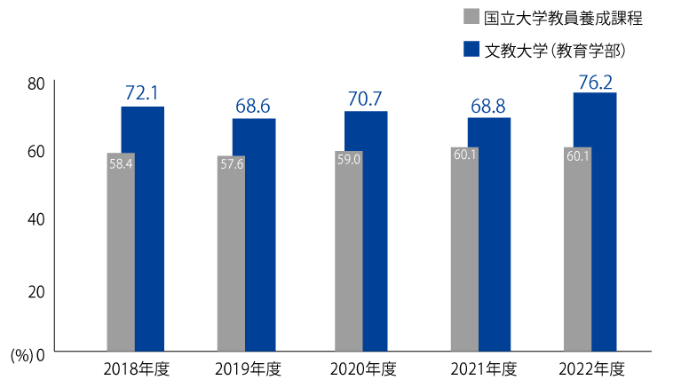 教員就職率グラフ