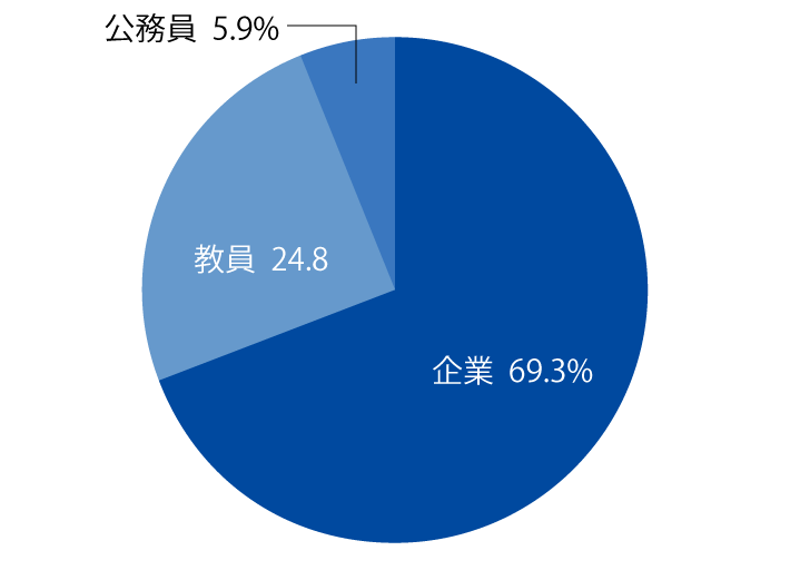 大学全体の進路状況の円グラフ。企業72.7％、教員21.8％、公務員5.5％