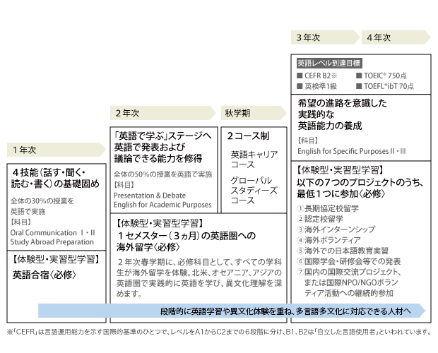 段階的に英語学習や異文化体験を重ね、多言語多文化に対応できる人材へ