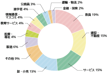 進路 就職 文教大学文学部