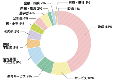 進路 就職 文教大学文学部