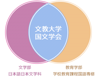 文教大学国文学会は、文学部日本語日本文学科と教育学部学校教育課程国語専修を母体とした学会です