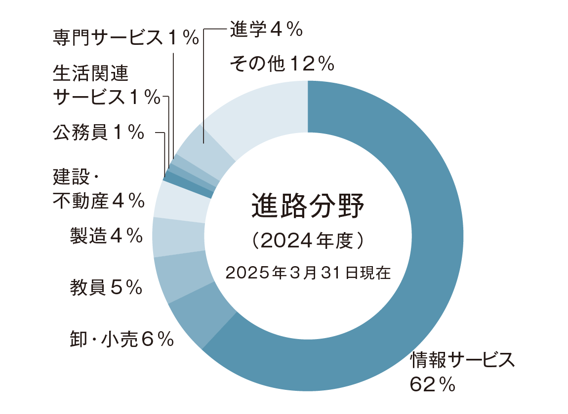 情報システム学科の進路実績
