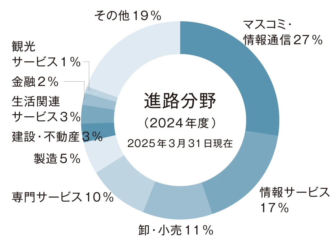 メディア表現学科の進路実績