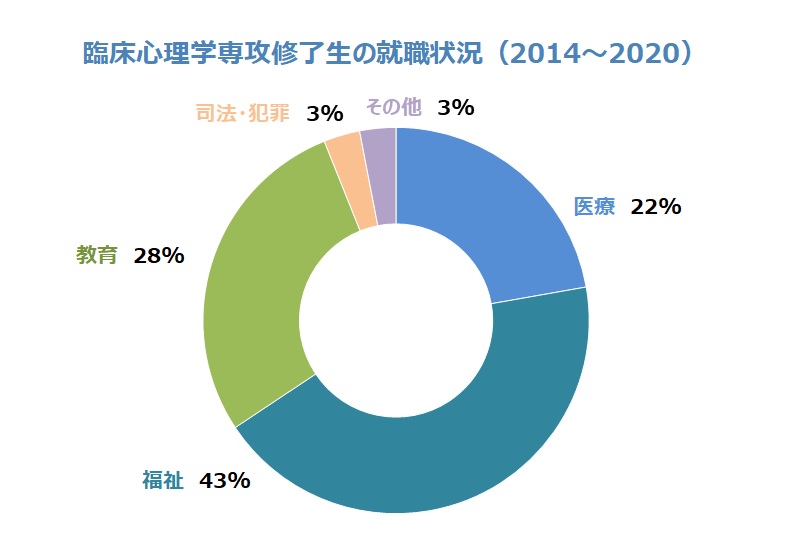 臨床心理学専攻 進路 就職 合格率 文教大学大学院人間科学研究科