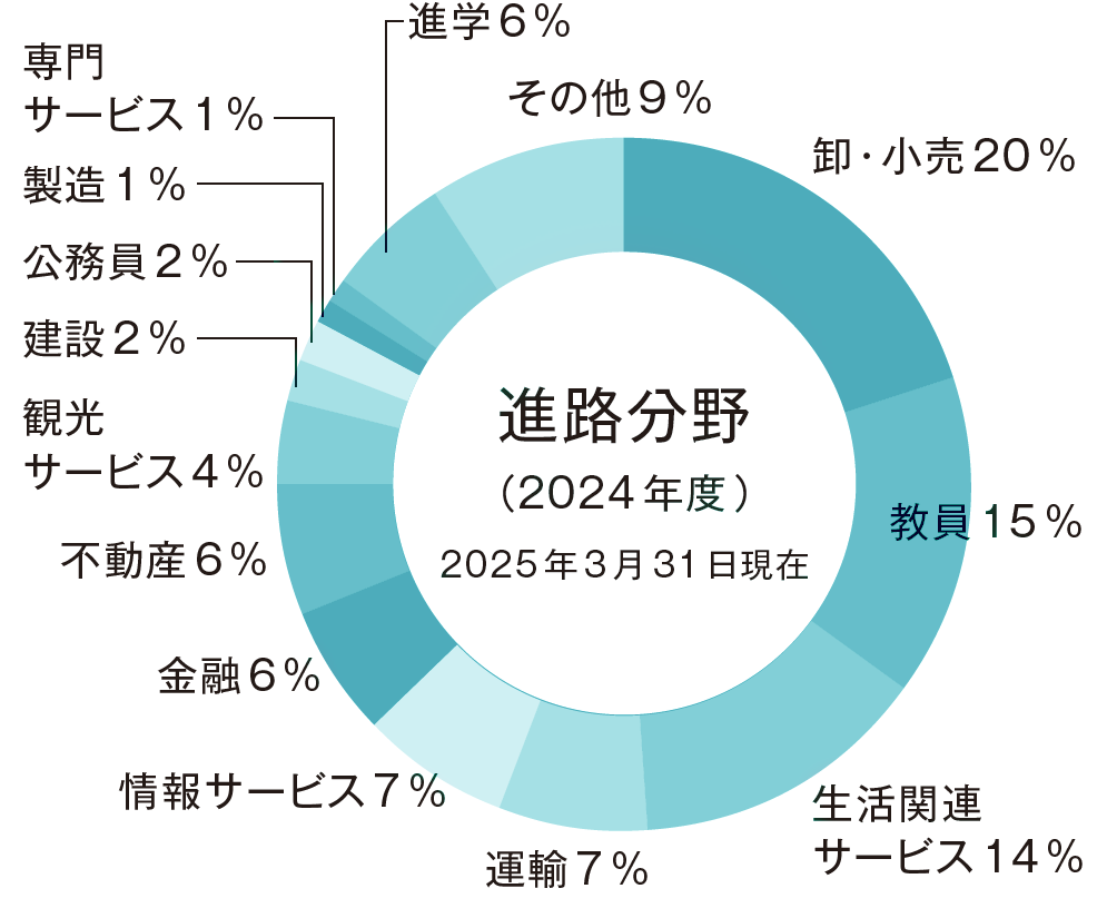 国際理解学科 進路分野