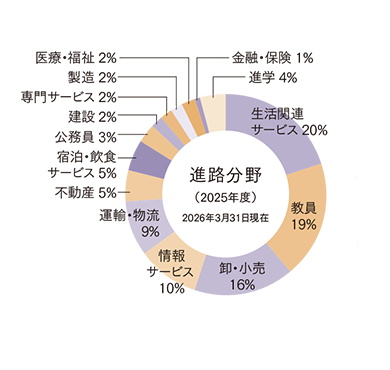 国際理解学科 進路分野