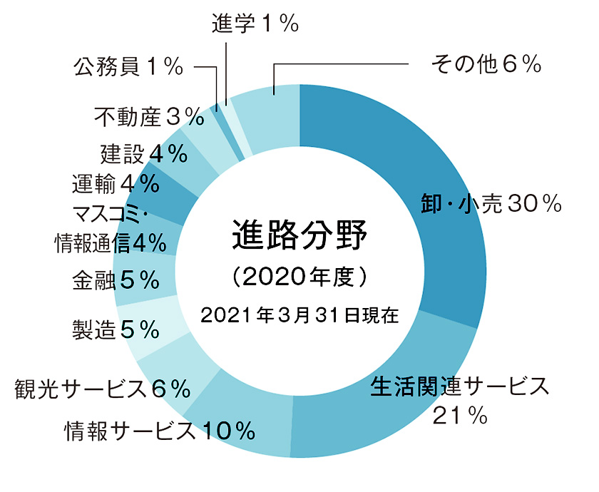進路 文教大学国際学部