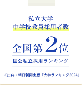 私立大学中学校教員採用者数　全国第2位