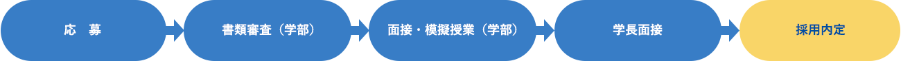 教員採用までの流れ：応募→書類審査（学部）→面接・模擬授業（学部）→学長面接→採用内定