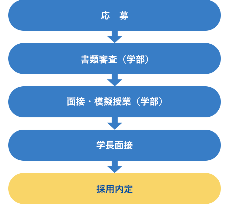 教員採用までの流れ：応募→書類審査（学部）→面接・模擬授業（学部）→学長面接→採用内定